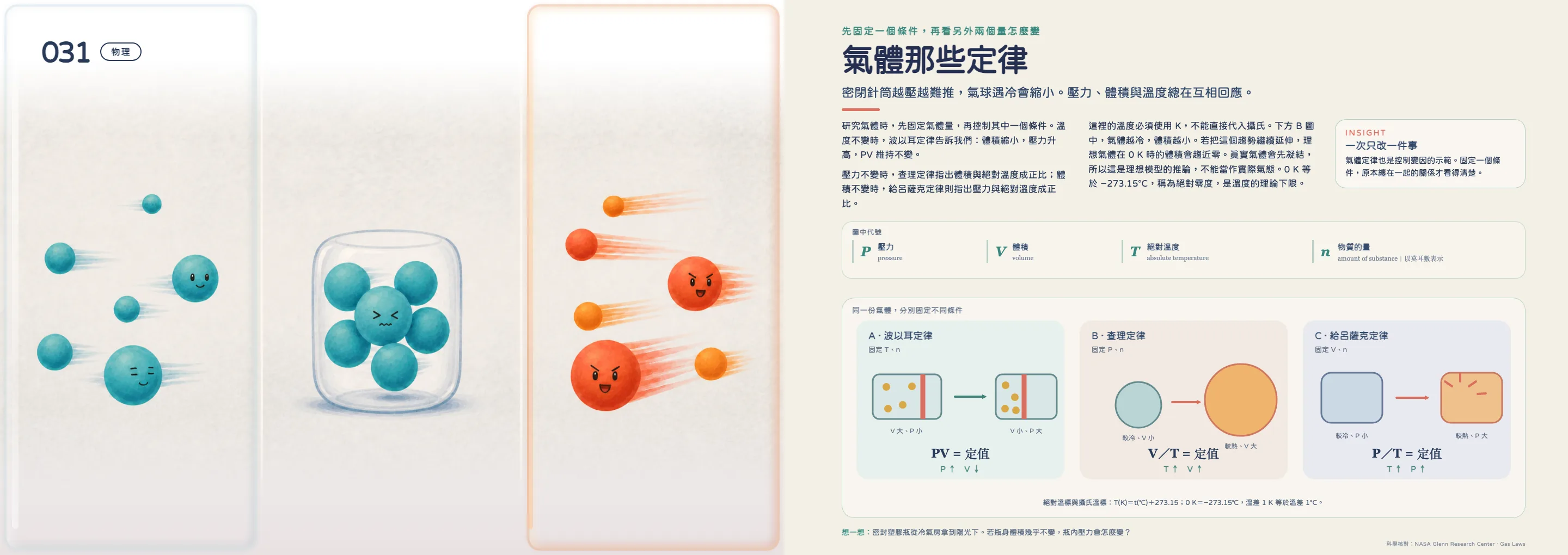 《數學科學100》氣體那些定律跨頁：針筒、氣球與壓力體積溫度關係圖解