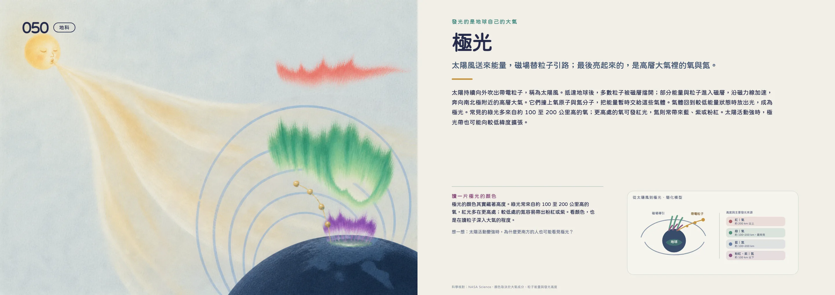 《數學科學100》極光跨頁：太陽風粒子沿磁力線進入高層大氣並發光